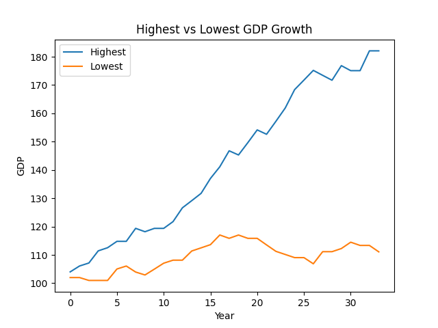 growth rate graph